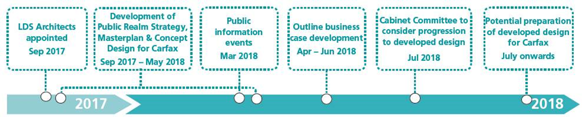 Station Approach Timeline